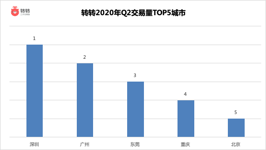 转转发布Q2手机行情报告 5G手机价格持续 走“低”