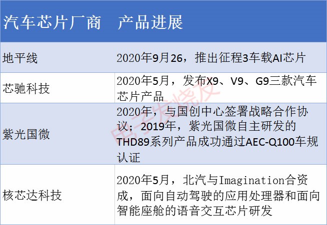 重点发展汽车芯片！国家大力支持，资本、企业联合发力！