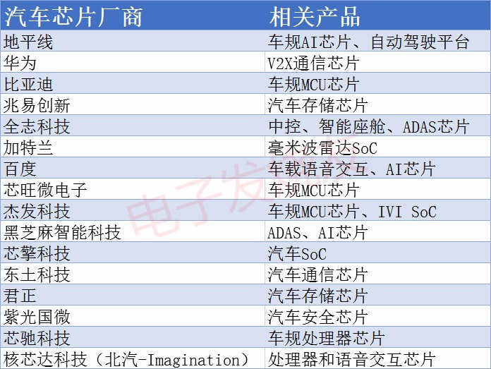 重点发展汽车芯片！国家大力支持，资本、企业联合发力！