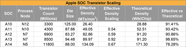 显微镜下的苹果A14：台积电5nm果然有“水分”