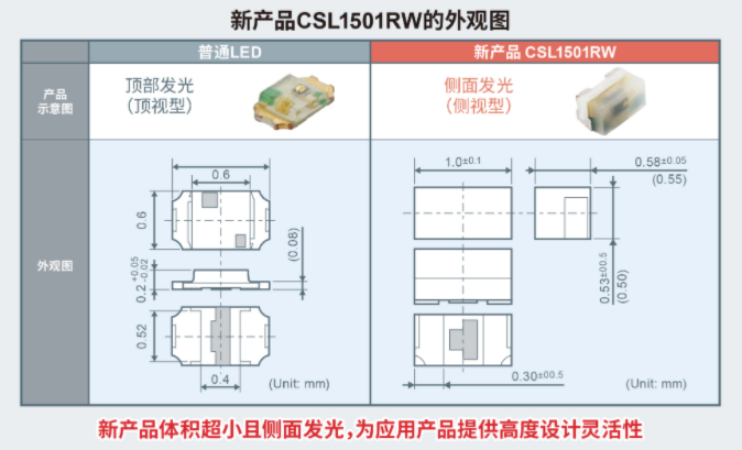 ROHM开发出超小型红外LED“CSL1501RW”