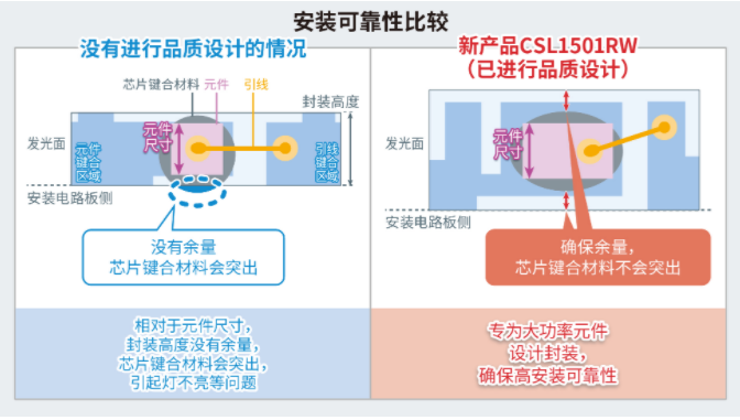 ROHM开发出超小型红外LED“CSL1501RW”