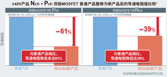 ROHM开发出实现超低导通电阻的新一代双极MOSFET——非常适用于工业设备和基站电机驱动的12款40V和60V耐压产品~