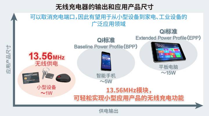 ROHM开发出轻松实现小型薄型设备无线供电的无线充电模块