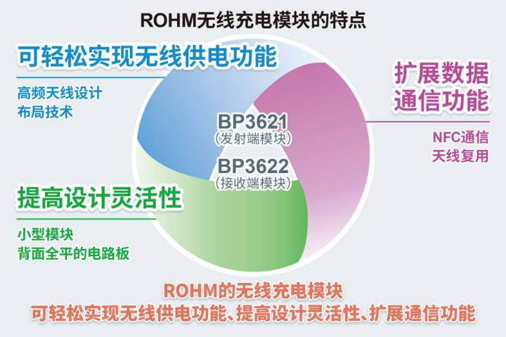 ROHM开发出轻松实现小型薄型设备无线供电的无线充电模块