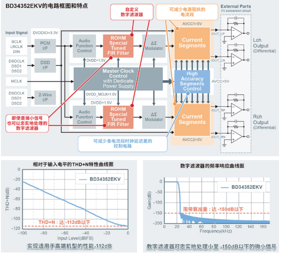 ROHM开发出高音质音响设备用32位D/A转换器IC“BD34352EKV”
