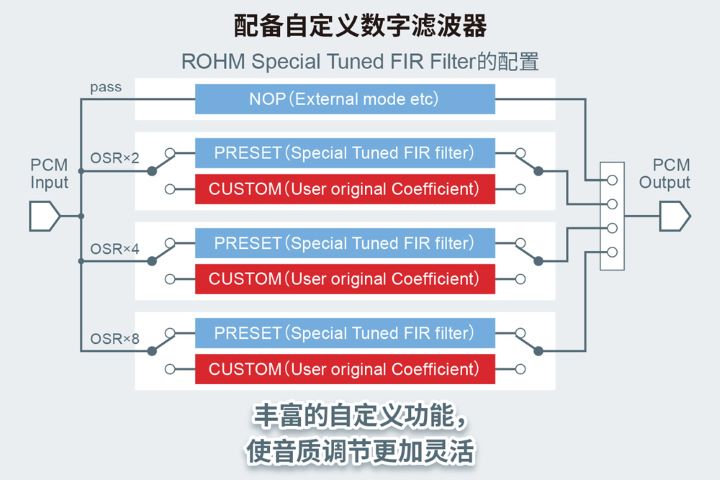 ROHM开发出高音质音响设备用32位D/A转换器IC“BD34352EKV”