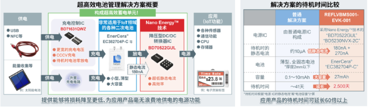 ROHM发售面向小而薄物联网设备的超高效电池管理解决方案评估板 ~采用Nano Energy™技术的电源IC有助于使用新型二次电池的物联网设备长时间工作~