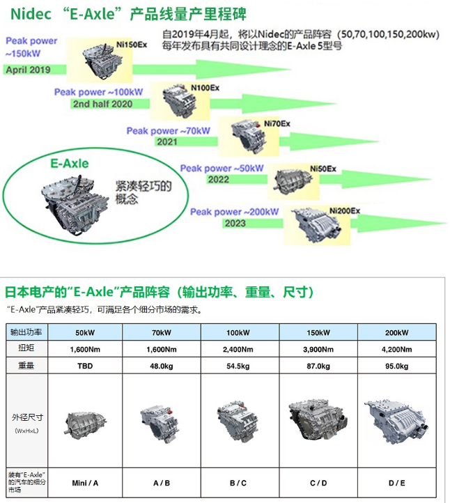 尼得科驱动马达系统“E-Axle”