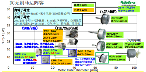 日电产尼得科DCM马达阵容介绍