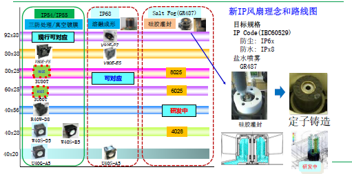 尼得科家电类FAN马达介绍