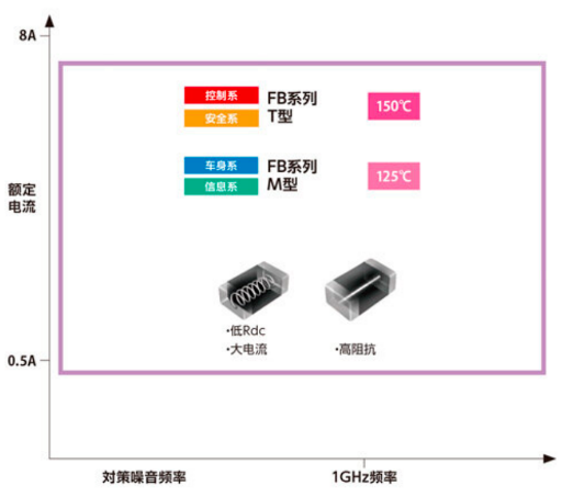 Ameya代理品牌太阳诱电高可靠性元件：电感器和EMC抑制元件