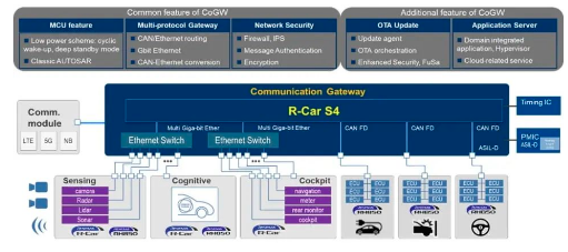 瑞萨电子下一代车用计算机VC4：具有R-Car ecosystem合作伙伴支持的成功产品组合