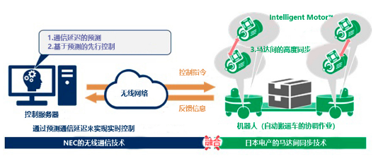 ​日本电产的无线通信技术与马达协调控制技术相融合，实现了机器人协调控制