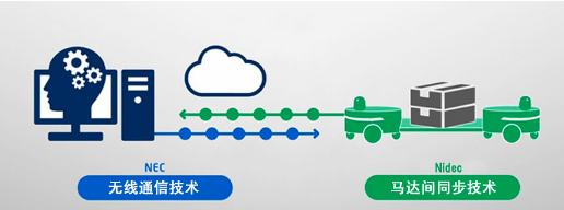 ​日本电产的无线通信技术与马达协调控制技术相融合，实现了机器人协调控制