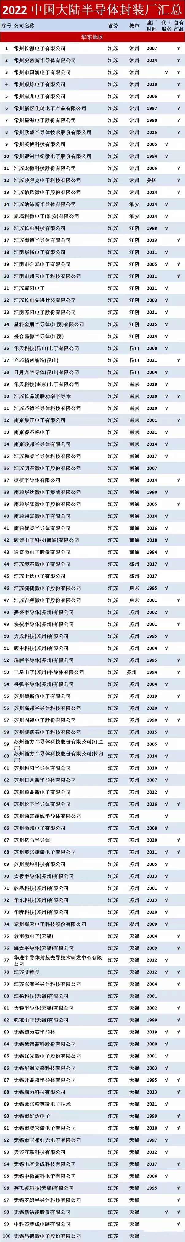 2022年中国大陆半导体封装厂汇总