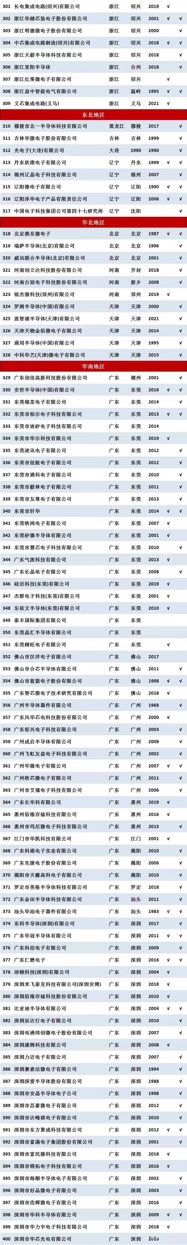 2022年中国大陆半导体封装厂汇总