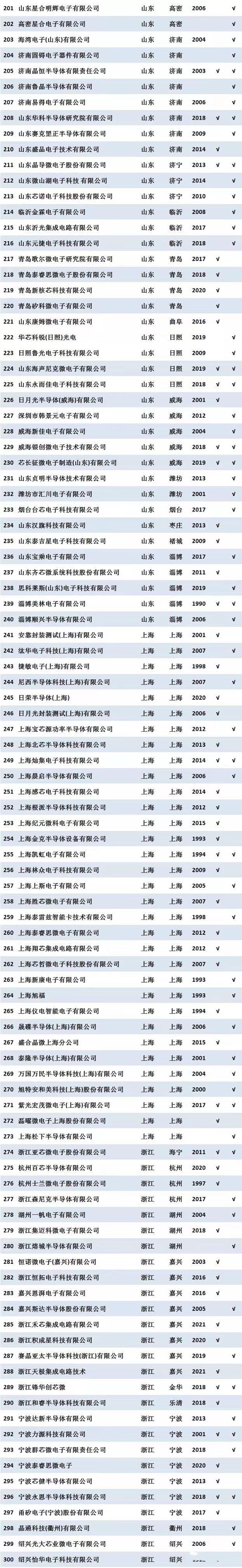 2022年中国大陆半导体封装厂汇总