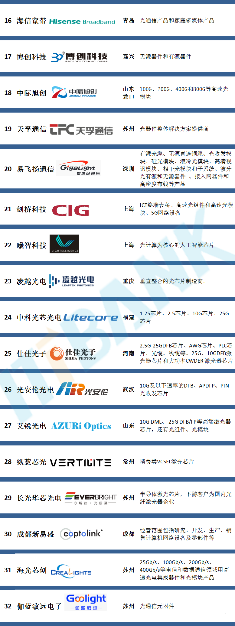 国内光通信芯片、光模组企业(TOP 32)