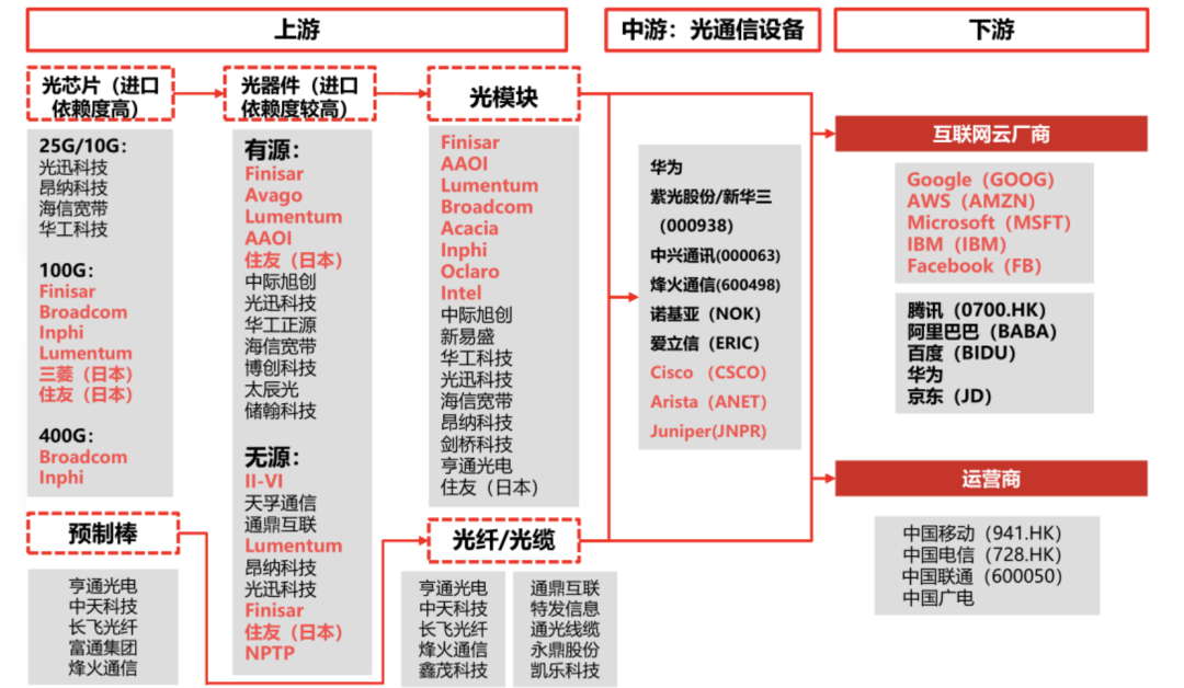 国内光通信芯片、光模组企业(TOP 32)